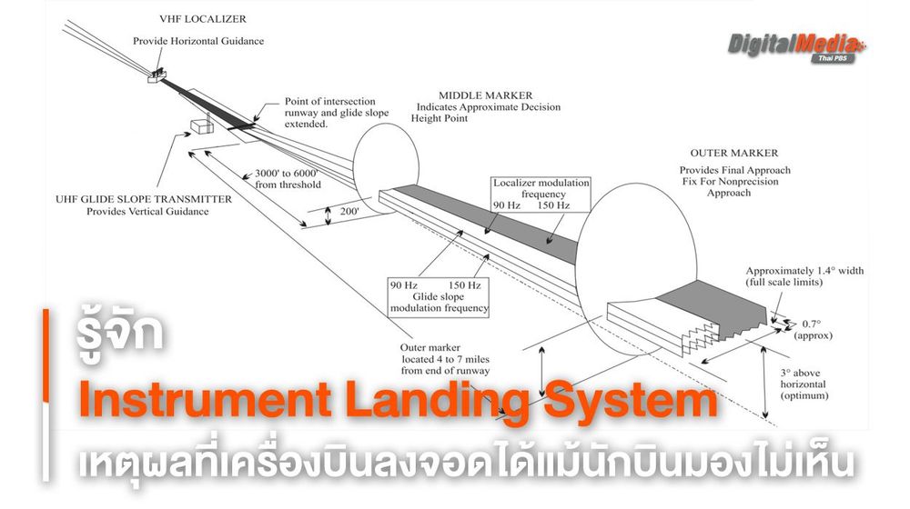 รู้จัก ILS ระบบที่ทำให้ “อากาศยาน” สามารถลงจอดได้อย่างปลอดภัยแม้ในสภาพอากาศที่ย่ำแย่