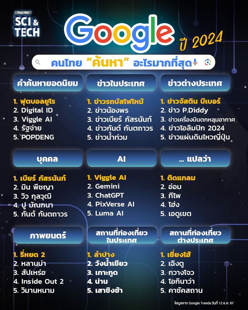 Google Trends เปิดผลการ "ค้นหา” คนไทยเสิร์ชอะไรมากที่สุดในปี 2024