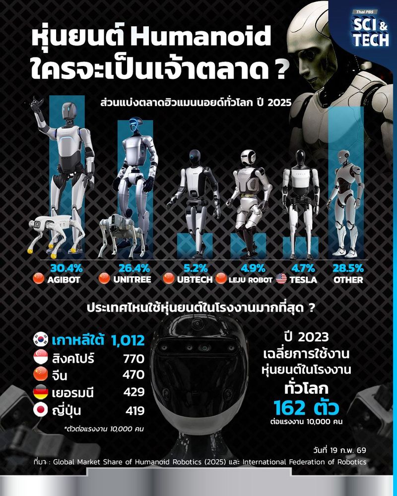 หุ่นยนต์ Humanoid ใครจะเป็นเจ้าตลาด ?