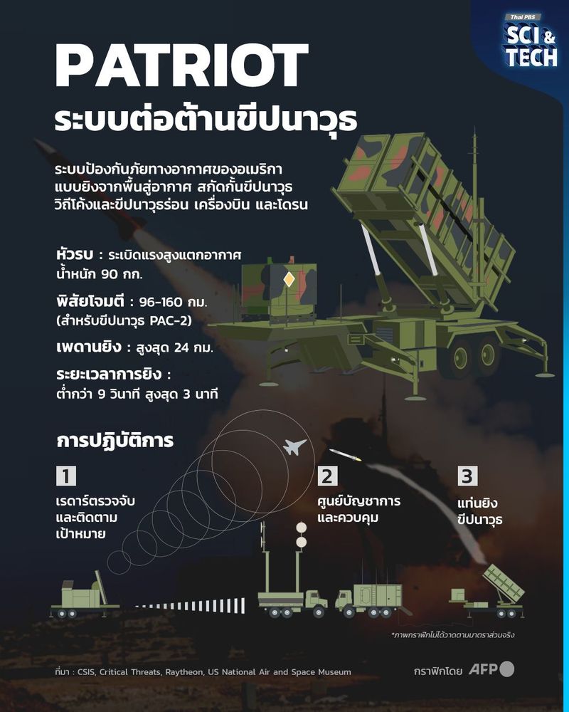PATRIOT รู้จักระบบป้องกันภัยทางอากาศของสหรัฐอเมริกา สกัดโดรนโจมตี