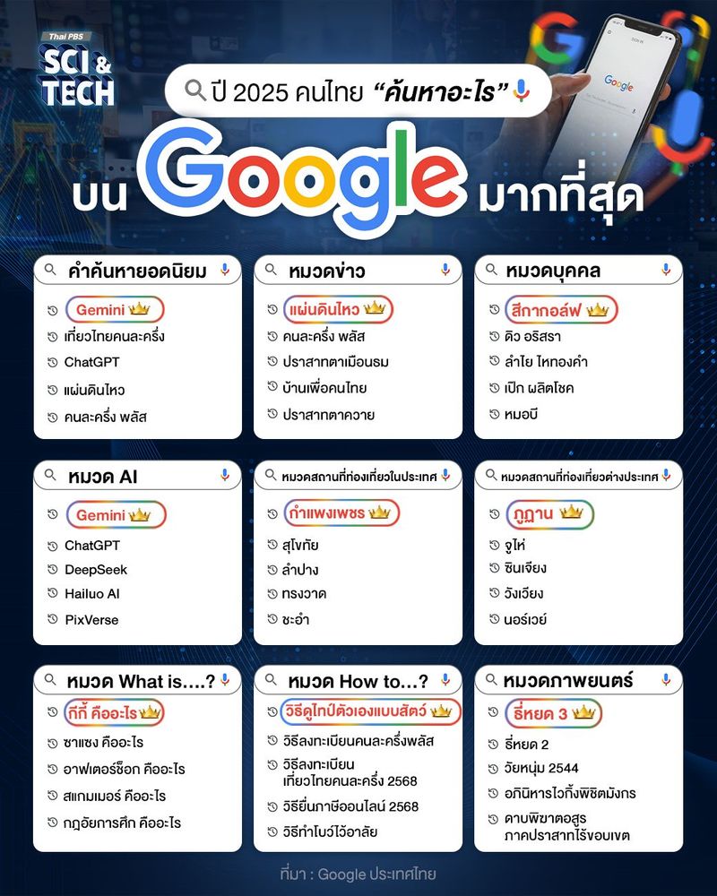 สรุปเทรนด์เด่น "Google Year in Search 2025" อะไรคือสิ่งที่คนไทยสนใจที่สุด ?
