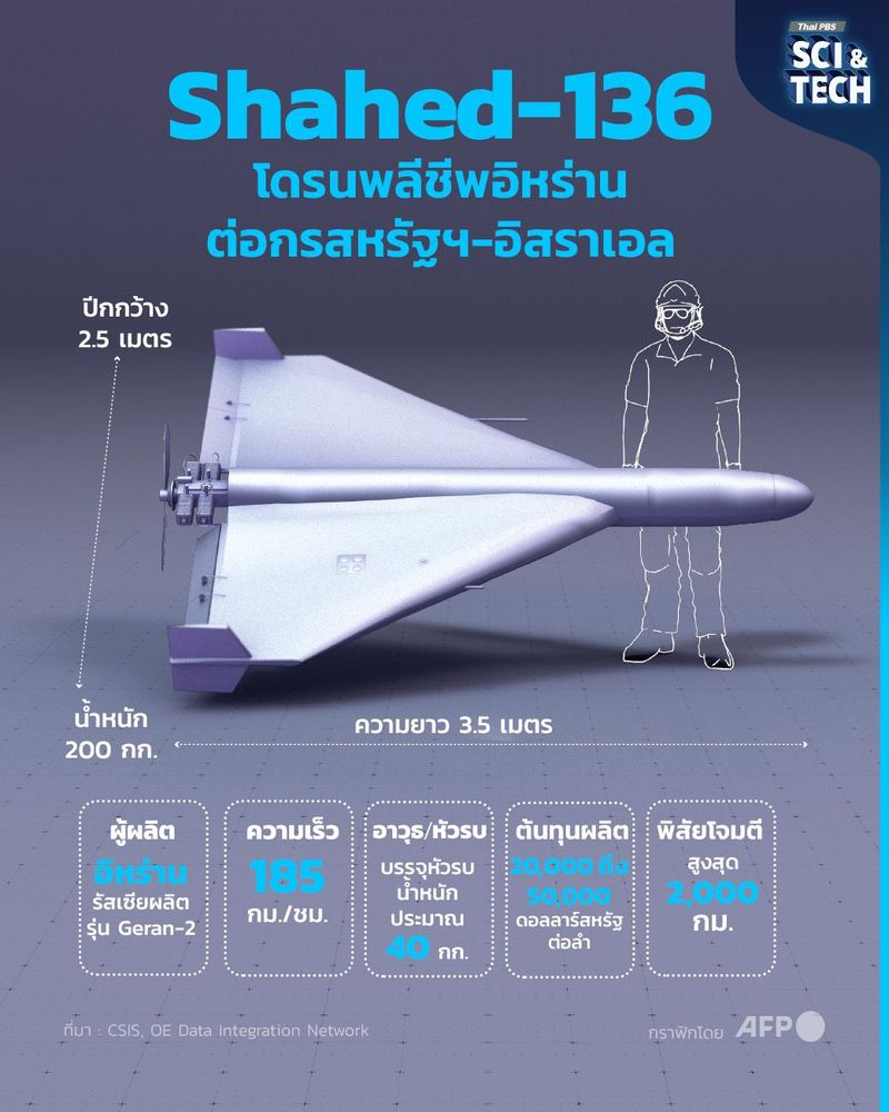 Shahed-136 โดรนพลีชีพอิหร่าน ต่อกรสหรัฐฯ-อิสราเอล