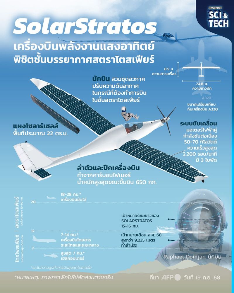 รู้จักเครื่องบินพลังงานแสงอาทิตย์ “SolarStratos” กับภารกิจพิชิตชั้นบรรยากาศสตราโตสเฟียร์