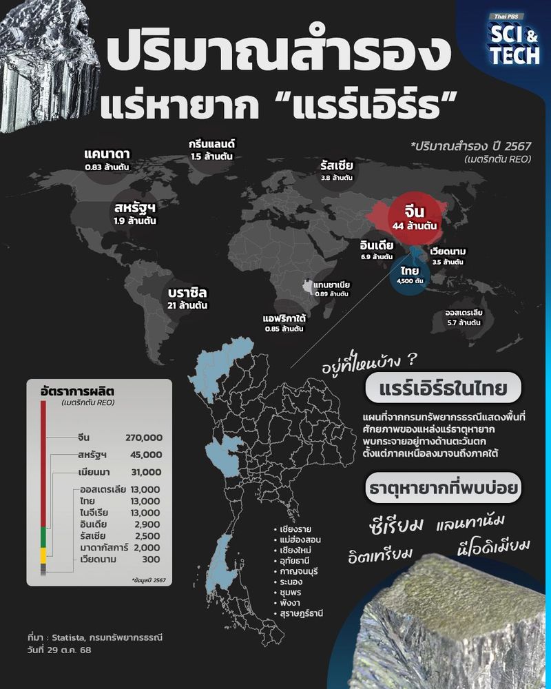 ส่องปริมาณสำรองแร่หายาก แรร์เอิร์ธทั่วโลก "ไทย" อยู่ตรงไหน ?