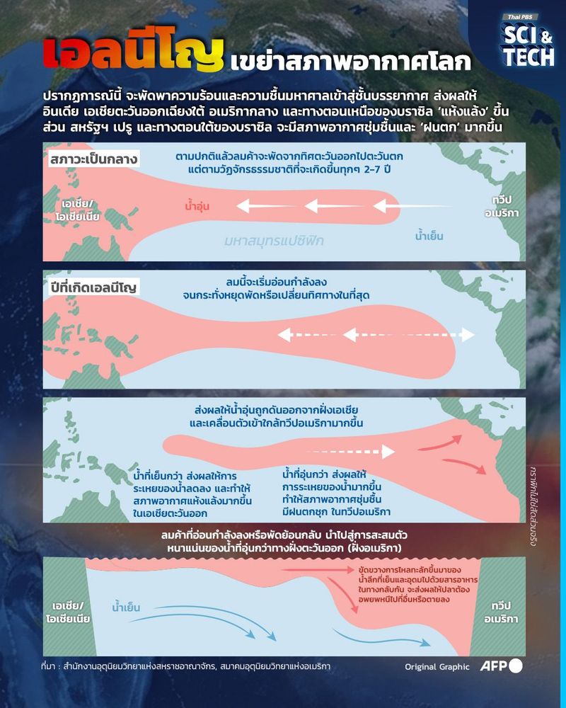 "เอลนีโญ" ปรากฏการณ์เขย่าสภาพอากาศโลก