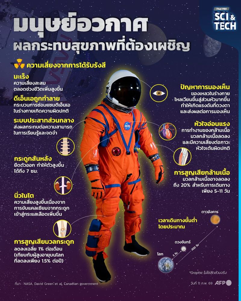 มนุษย์อวกาศ ผลกระทบสุขภาพที่ต้องเผชิญ