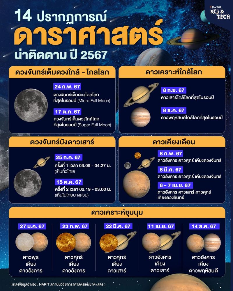 14 ปรากฏการณ์ “ดาราศาสตร์” น่าติดตาม ปี 2567