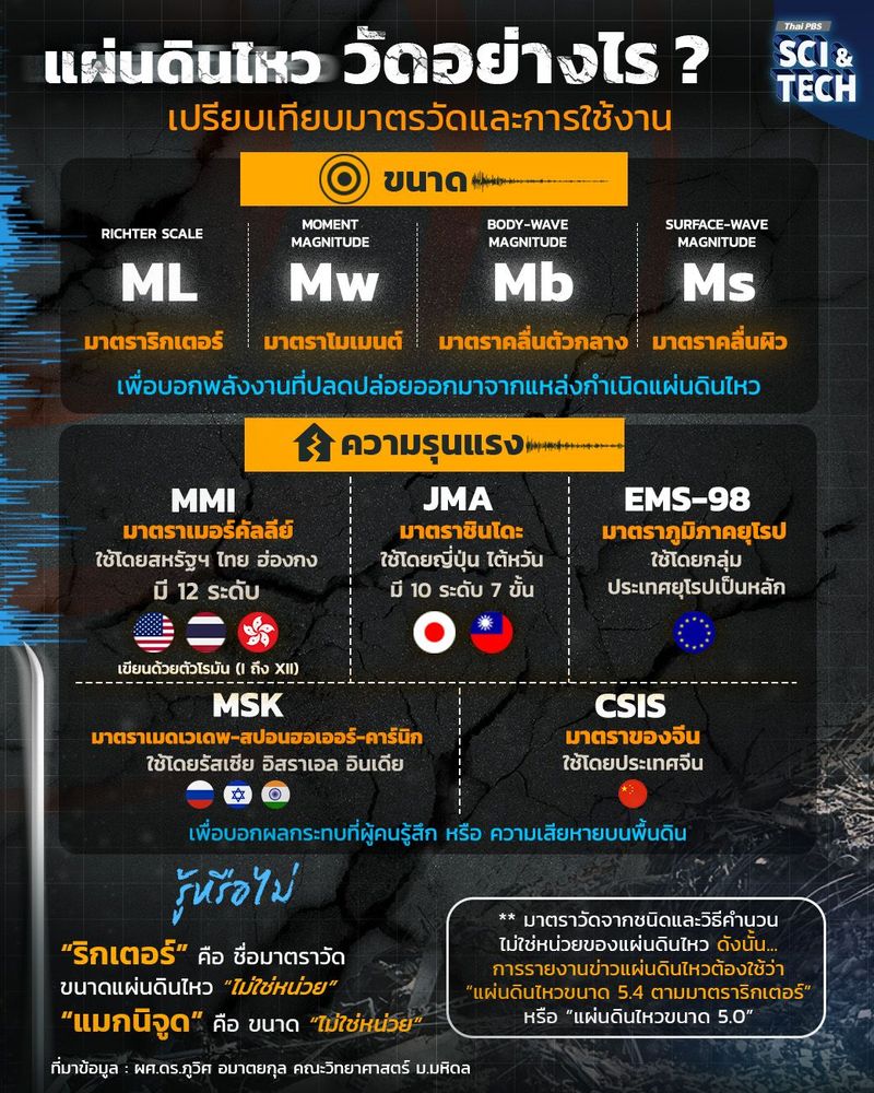 แผ่นดินไหว วัดอย่างไร ? เปรียบเทียบมาตรวัดและการใช้งาน