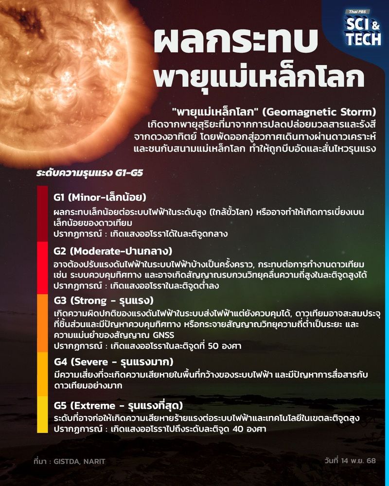 "พายุแม่เหล็กโลก" ส่งผลกระทบอะไรต่อโลกบ้าง ?