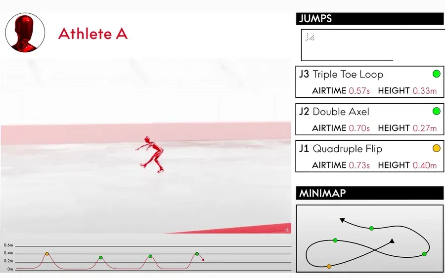 เจ้าหน้าที่จัดการแข่งขันกีฬาโอลิมปิกฤดูหนาวปี 2026 คาดว่าเทคโนโลยีใหม่สำหรับการแข่งขันสเก็ตลีลาจะเป็นไฮไลต์สำคัญของการแข่งขัน โดยใช้กล้องความละเอียดสูงและโมเดล AI ที่ปรับแต่งให้เข้ากับท่าทางของนักสเก็ต ภาพจาก Omega