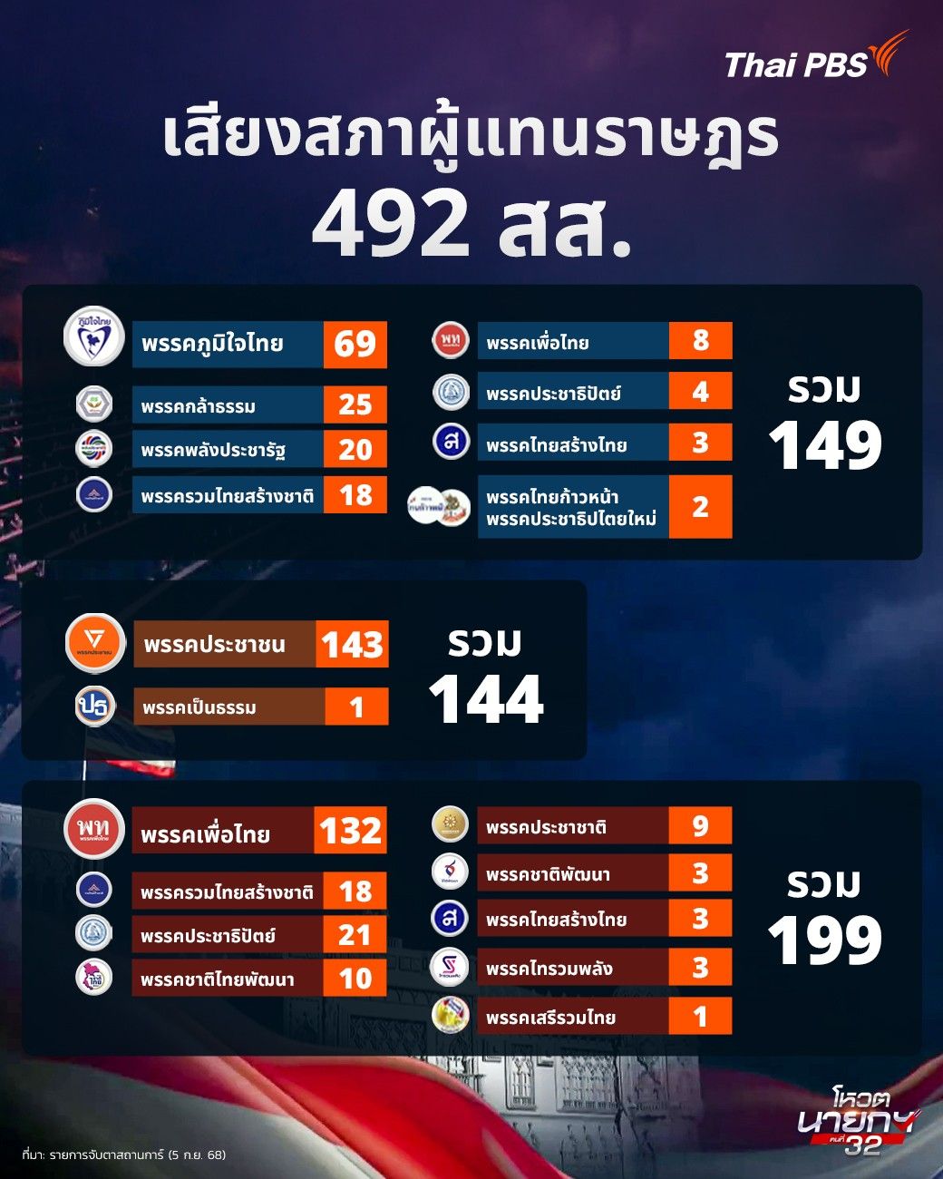 เช็กเสียงสภาผู้แทนราษฎร 492 สส.
