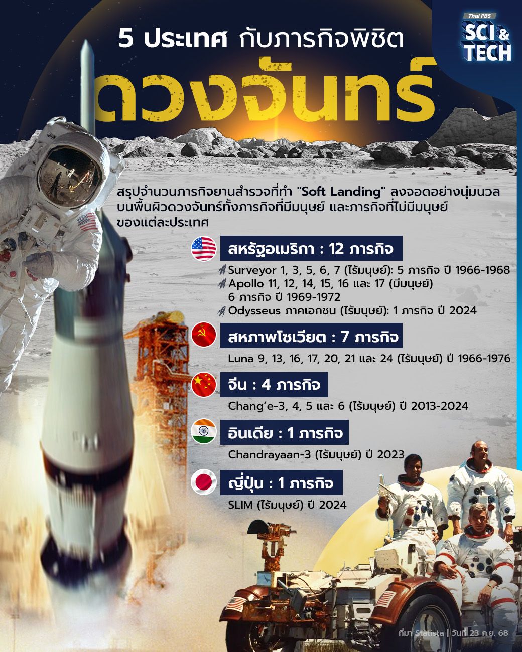 5 ประเทศ กับภารกิจพิชิต​ "ดวงจันทร์"