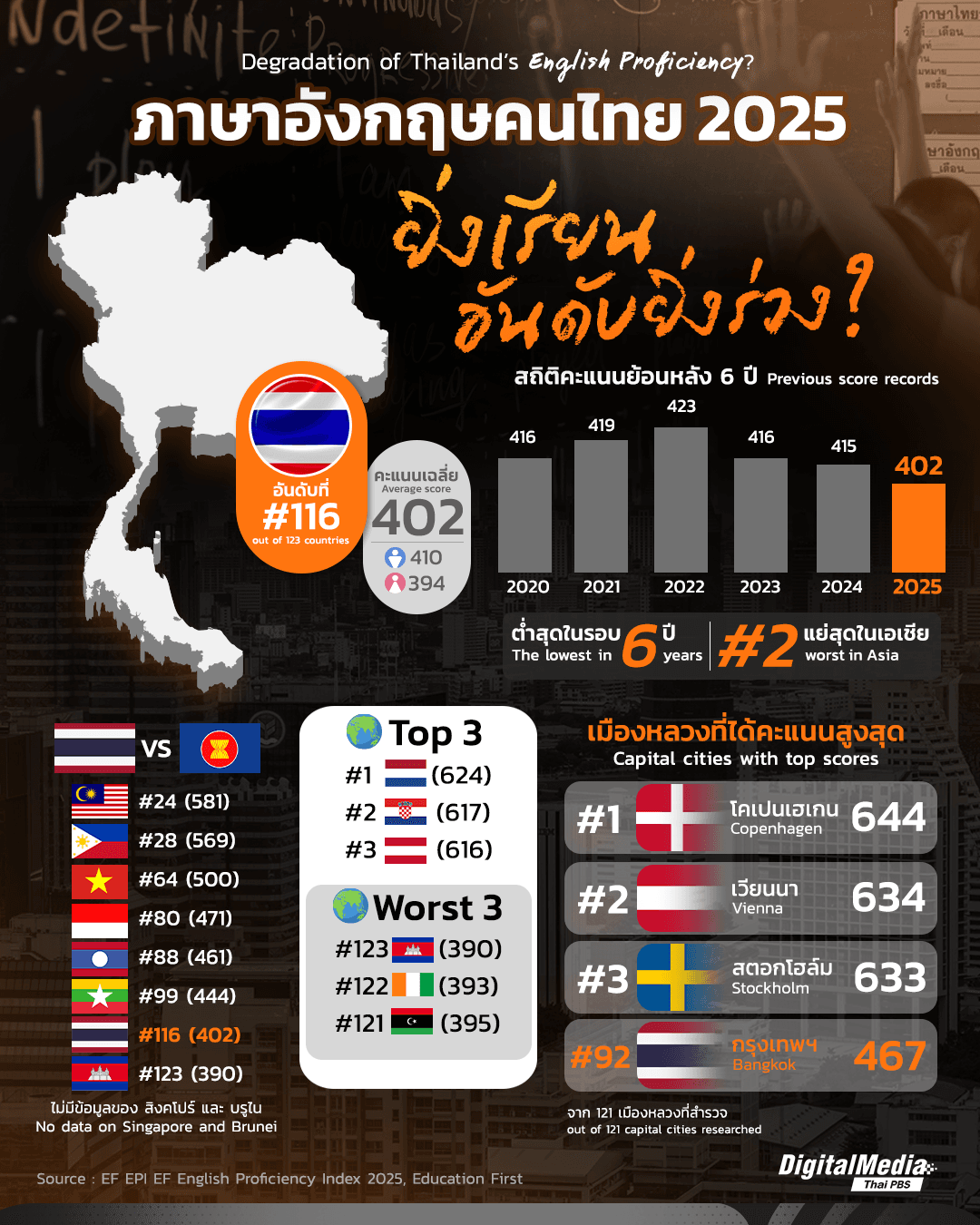 ทักษะภาษาอังกฤษคนไทย 2025 เป็นอย่างไรบ้าง ?