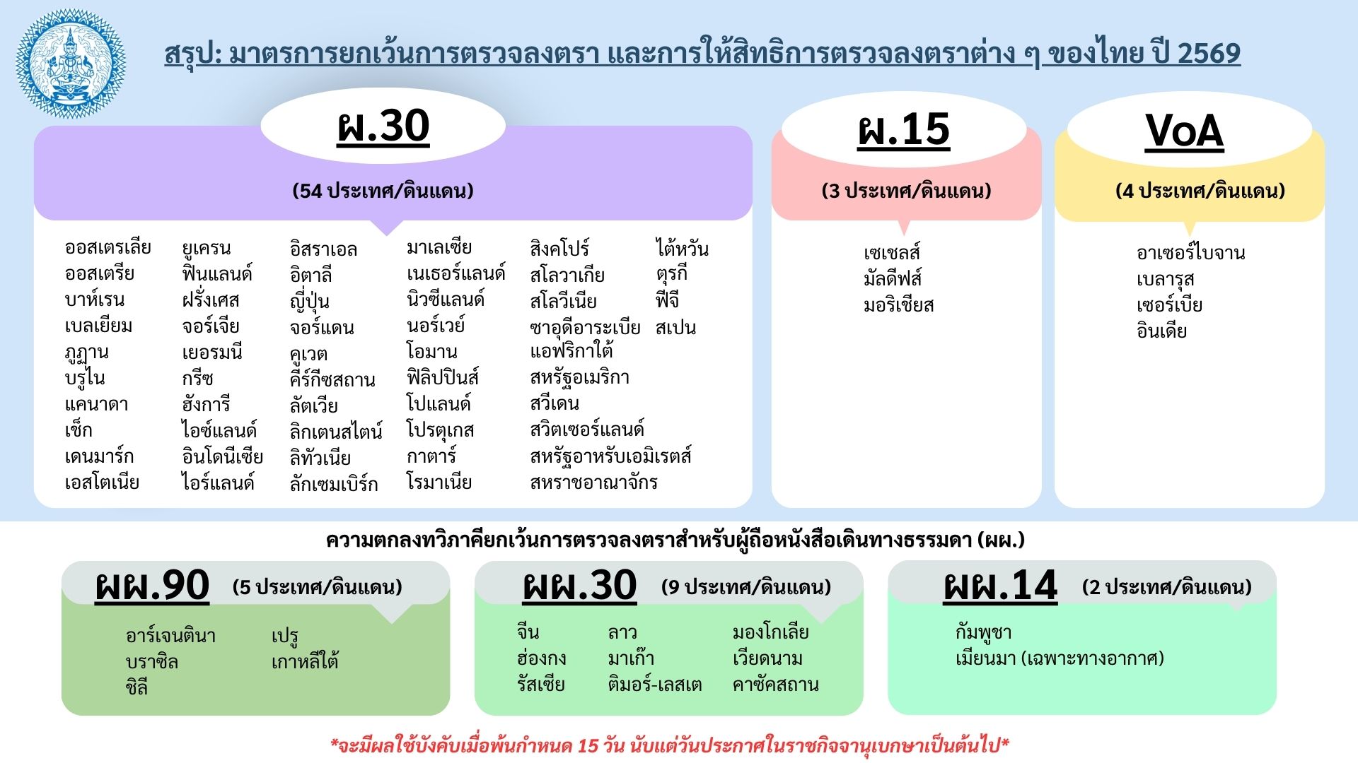 มาตรการการตรวจลงตราต่าง ๆ ที่จะบังคับใช้ในปี 2569 (ภาพ: กระทรวงการต่างประเทศ - 21 พ.ค. 69)